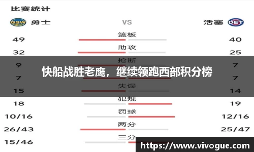 快船战胜老鹰，继续领跑西部积分榜